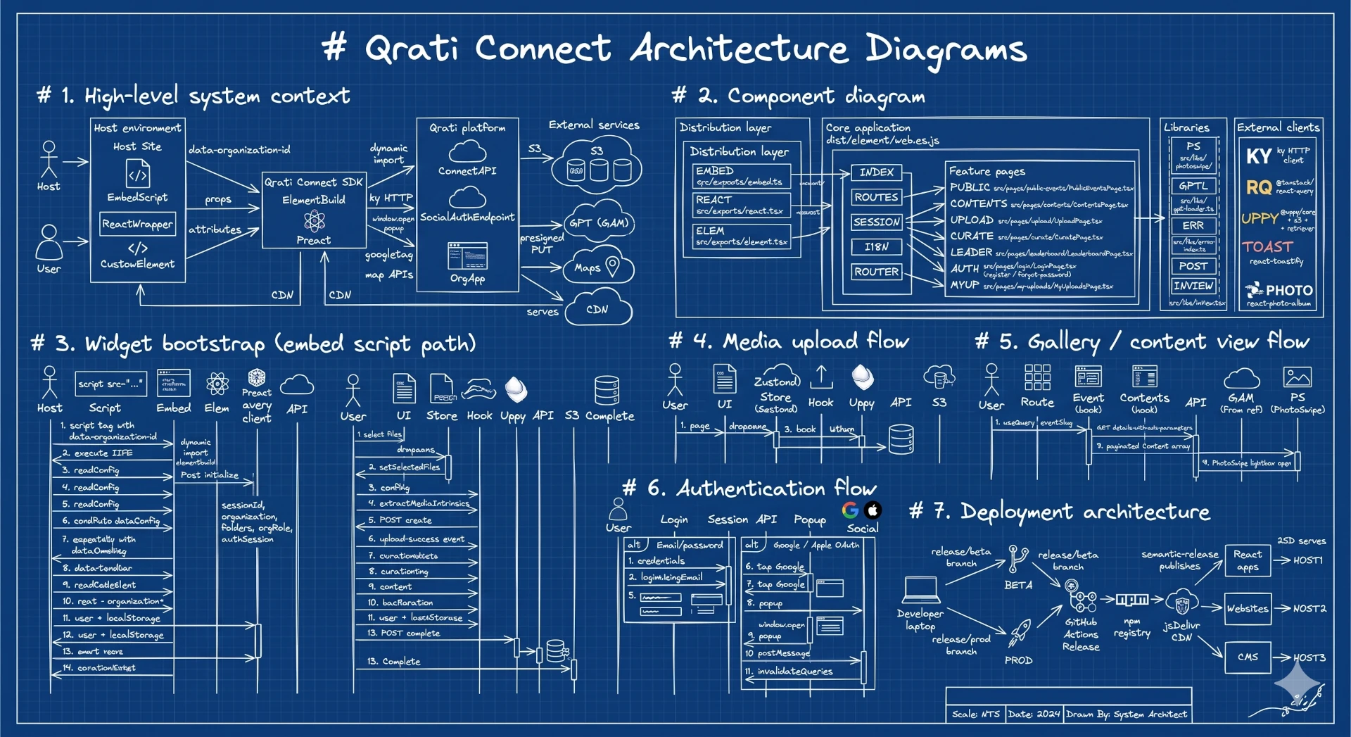 
|
|
1
|
+
![Qrati Connect Architecture